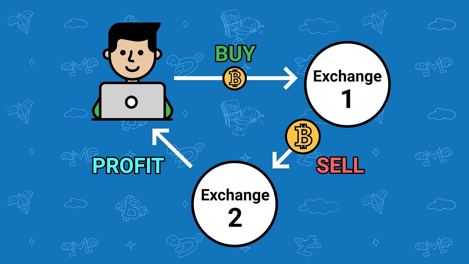 What Is Arbitrage Trading & Arbitrage Funds? | Marketfeed