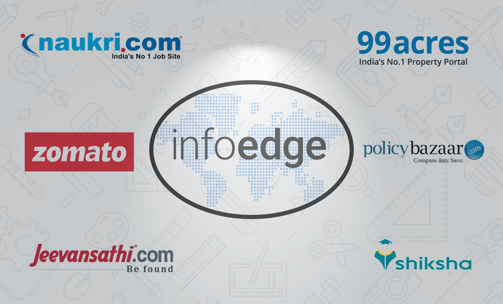 Zomato's Owner; Info Edge - A Detailed Analysis