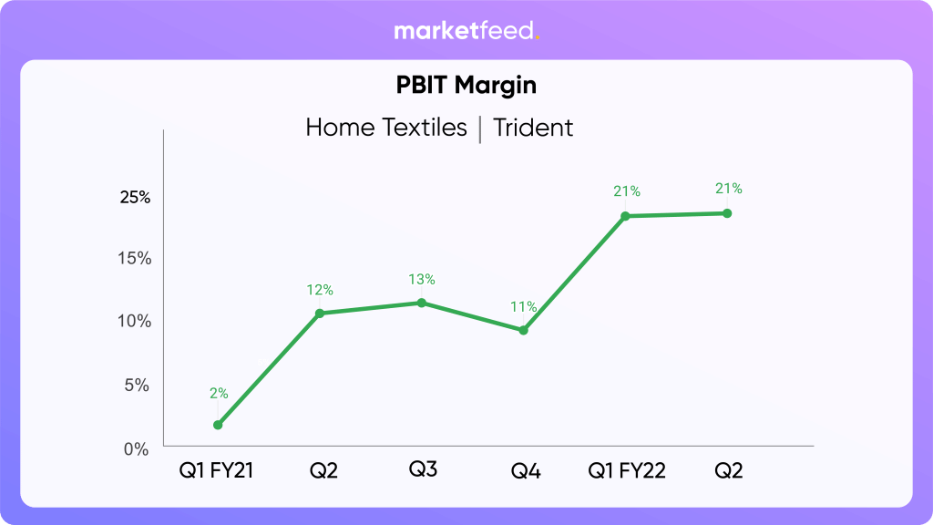 The line chart shows the Profit before Interest Tax (PBIT) margin across the two years. currently the margin stands at 21%.