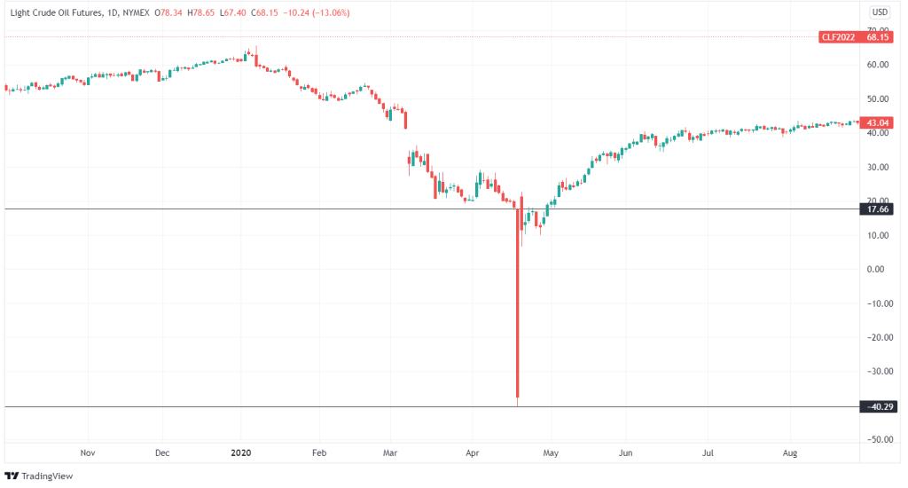 The candle chart showing the prices of the WTI crude oil futures. On April 20th the oil market crashes below zero to -$40 and this leads the Essex traders to book millions of profit