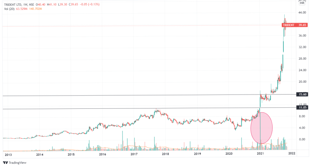 The weekly candle chart showing the sudden increase in the price of stock in January 2021.