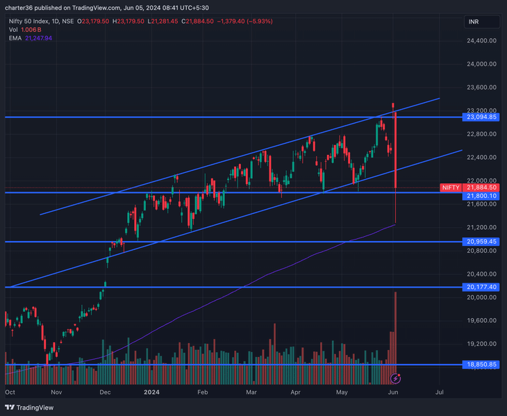 Modi's Allies Confirm Support. Can NIFTY Gain Back? - Pre-Market Analysis Report